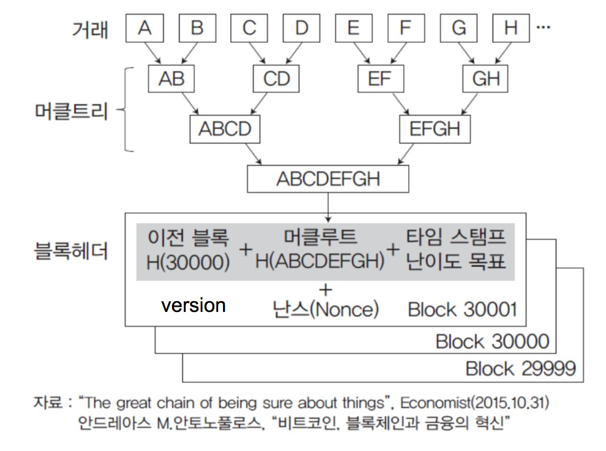 이더리움 스터디 1주차 계정, 트랜잭션, 블록생성 정리 — Steemit