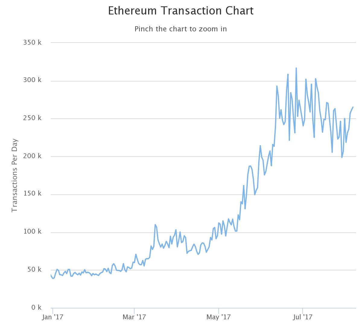 이더리움 블록타임이 21초대로 진입했습니다 — Steemit