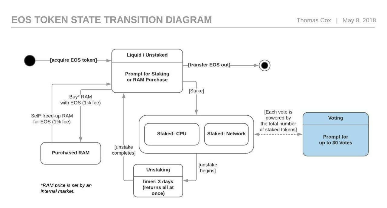 EOS 스테이크 및 램 마켓에 대한 도면과 간단한 설명 — Steemit