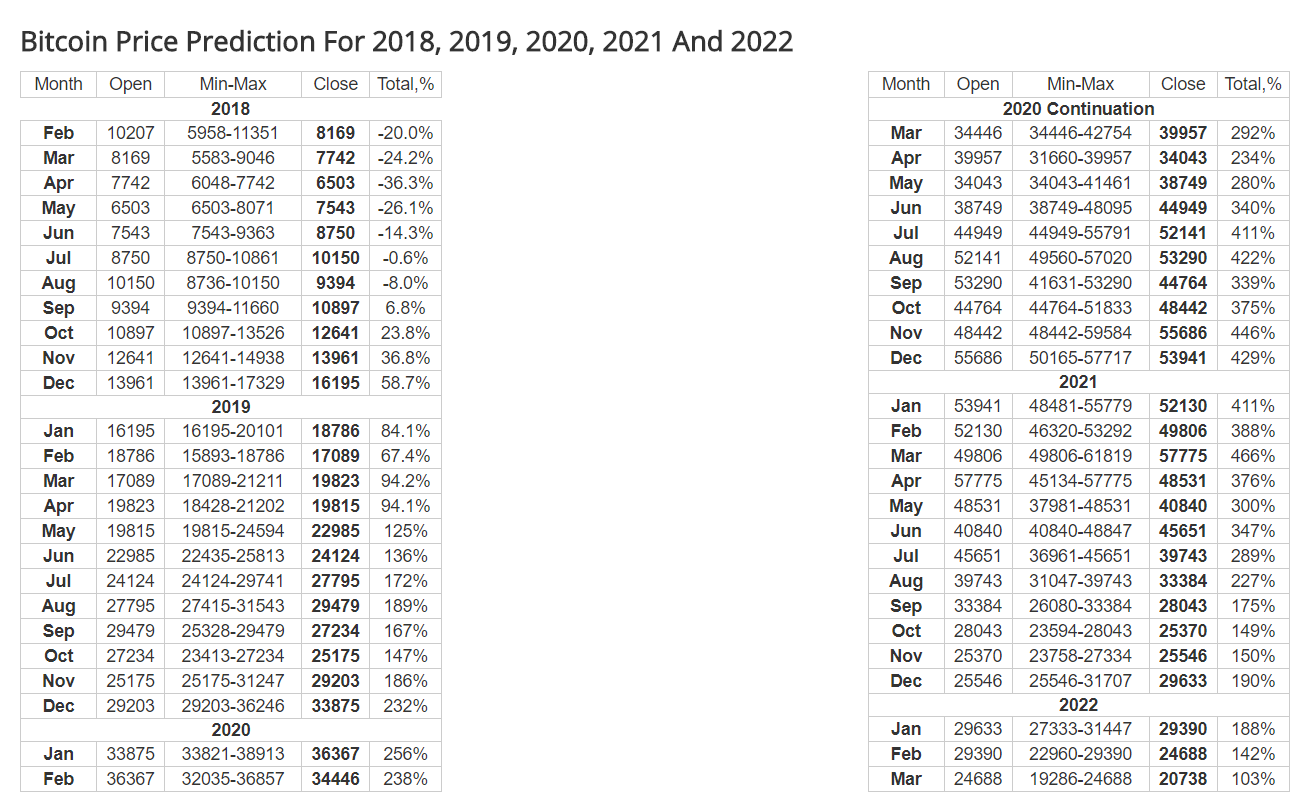 2018~2022년 비트코인, 이더리움, 리플 예상가격 (해외자료) — Steemit