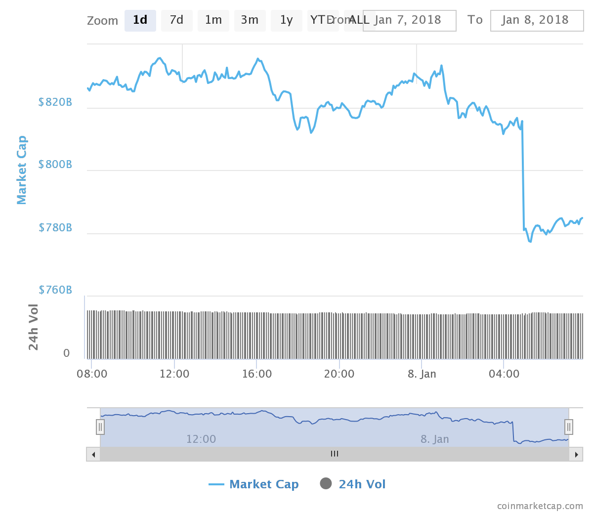 코인마켓캡의 한국거래소 제외 이유와 한국의 비중 Why coinmarketcap removes Korean exchange in  total market cap? — Steemit