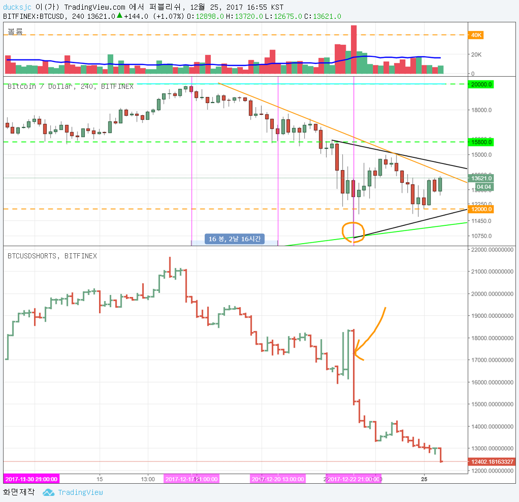 비트 하락의 끝을 알아내는 독특한 방법 — Steemit