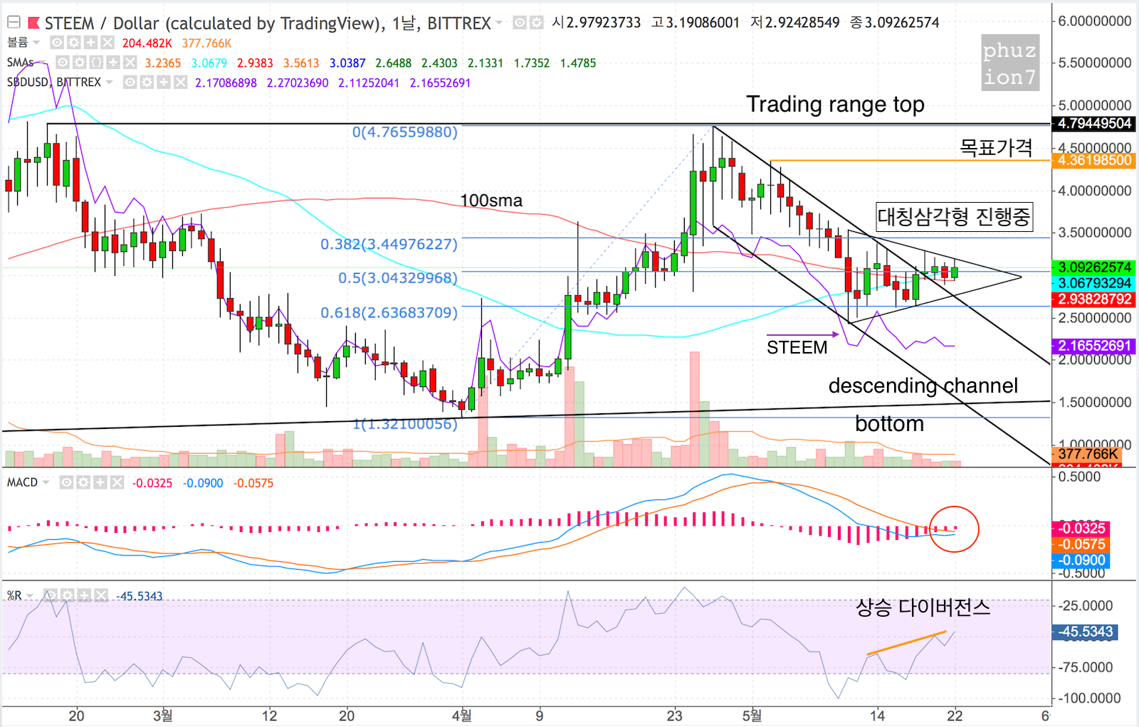스팀 가격 분석: 대칭삼각형, 다이버전스 ; STEEM Chart 📈 — Steemit