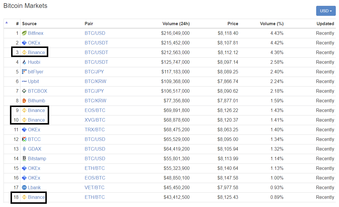 처음으로 추천드리는 코인 / BNB코인을 샀던 이유 — Steemit