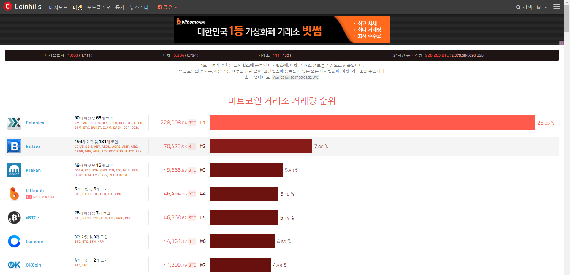 코인 투자에 도움이 되는 사이트 모음] 01편 — Steemit