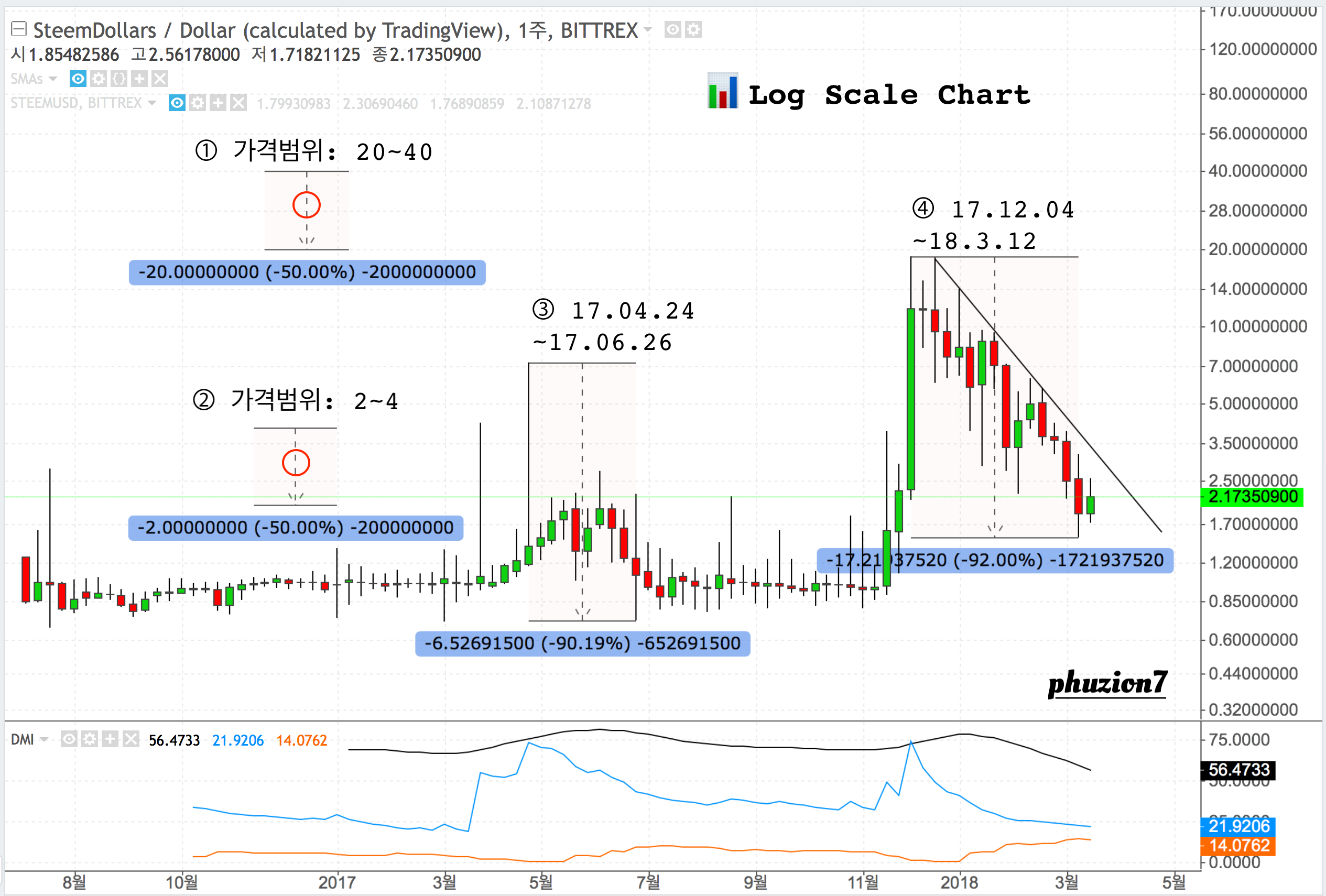 로그 차트로 본 비트코인 가격의 역사; 2020년 비트코인 예측 — Steemit
