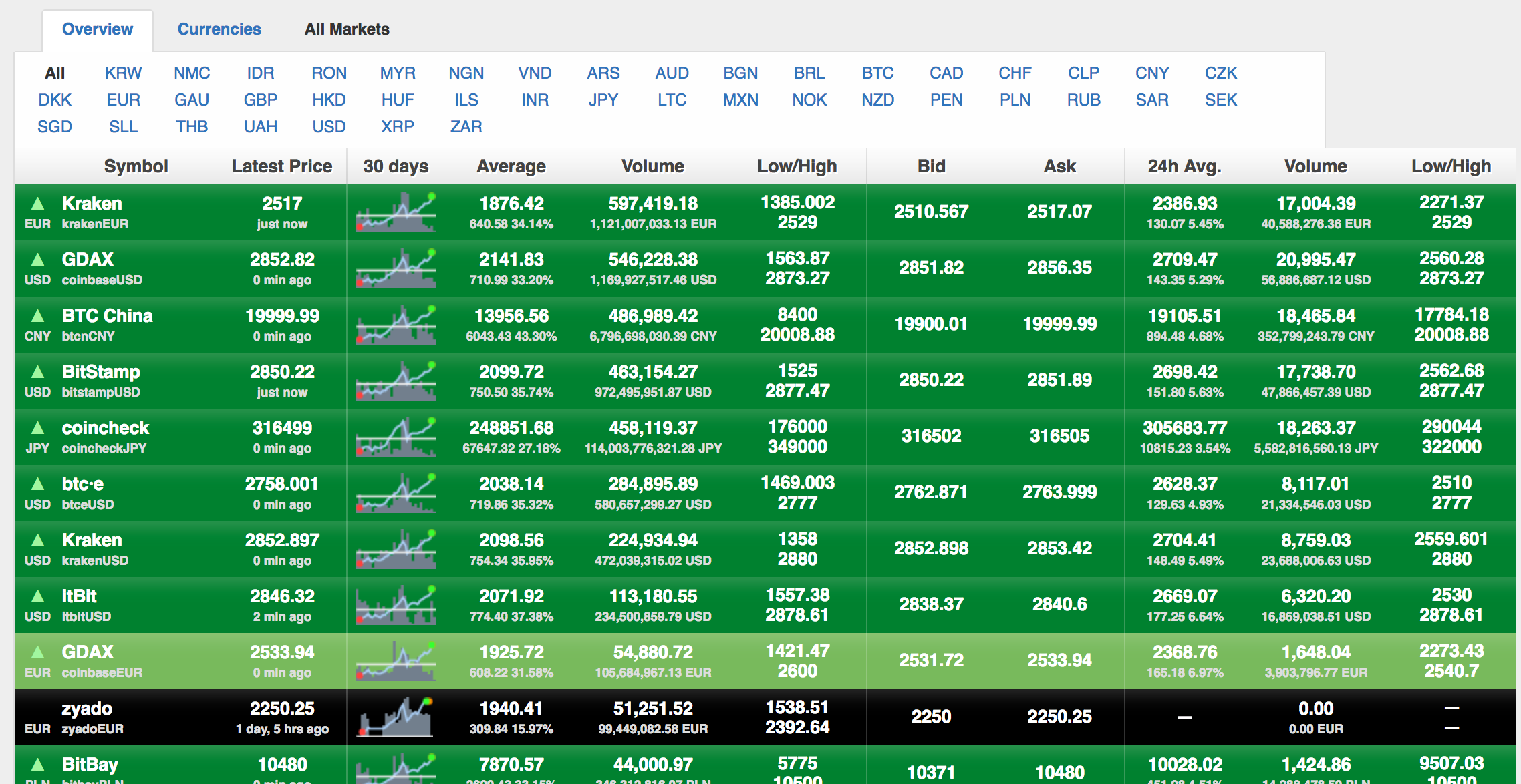 가상화폐 가격비교에 유용한 차트 사이트 모음 — Steemit