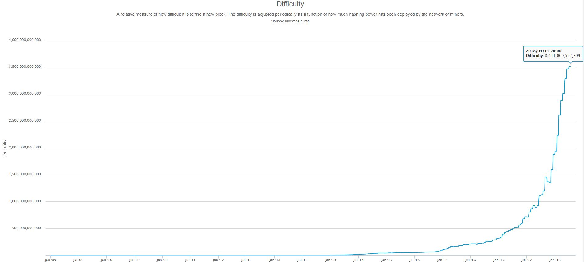 재미로 보는 비트코인 통계 자료들 — Steemit