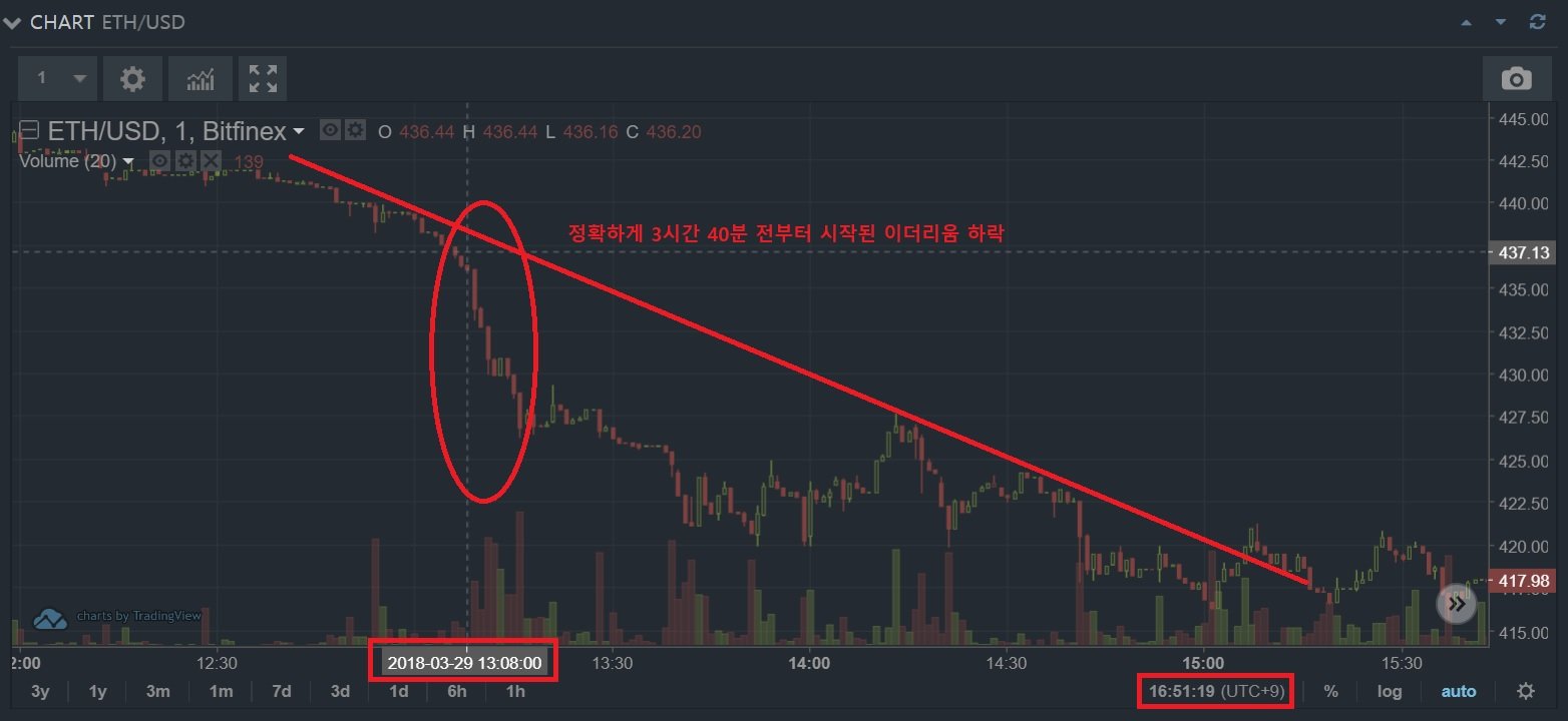 이더리움 가격 방어가 되지 않는 이유 & 6월 전까지 이더리움을 사기 싫은 이유 — Steemit