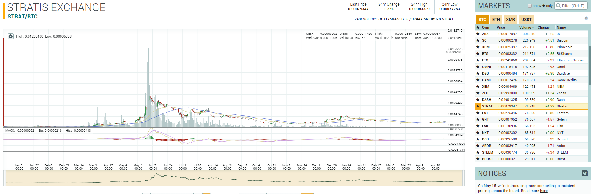 호구일기] 관심밖에서 멀어진 코인 스트라티스 (feat. 폴로닉스) — Steemit
