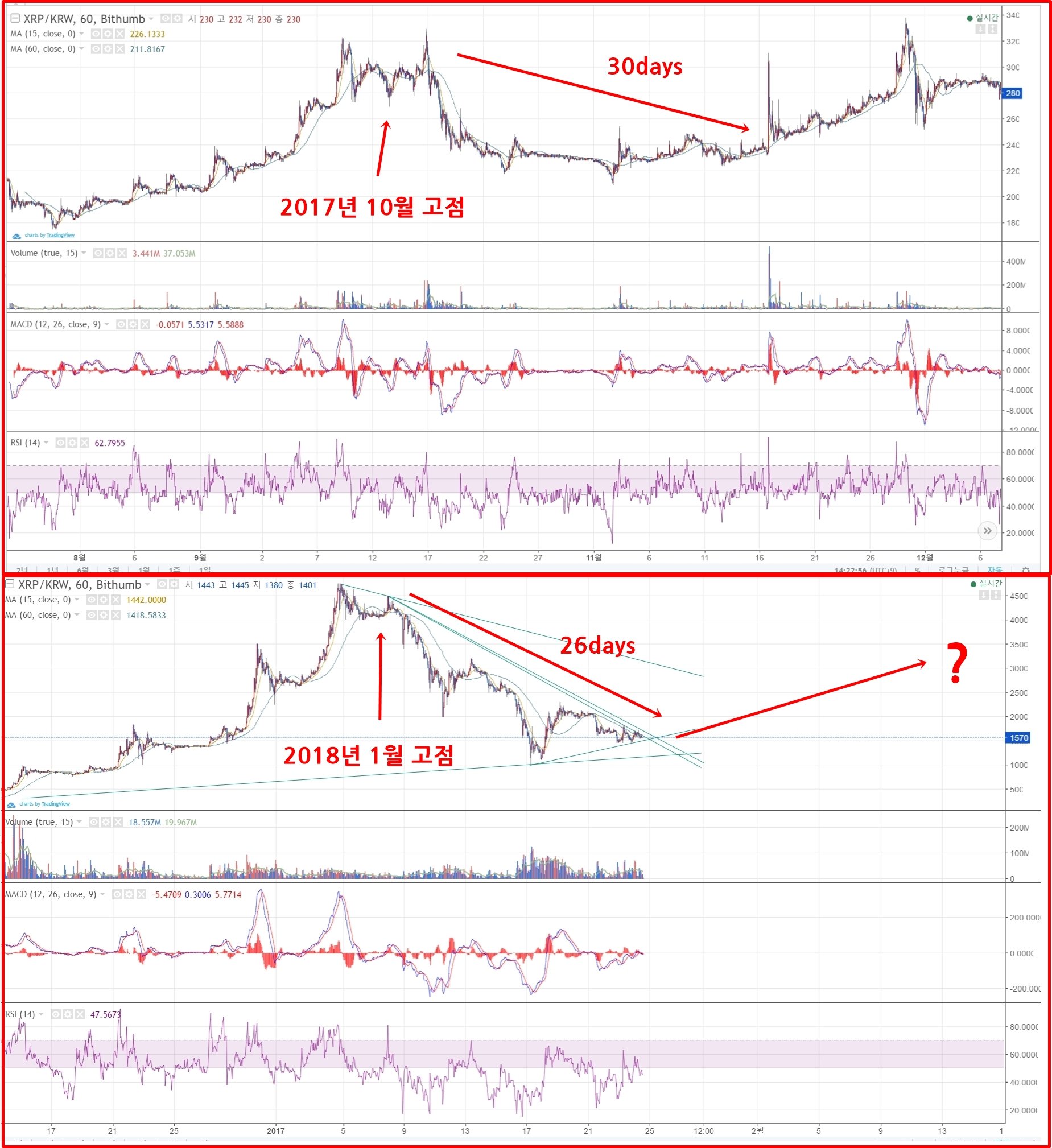 리플 차트분석] 과거 패턴을 통한 리플의 추세 예상 — Steemit