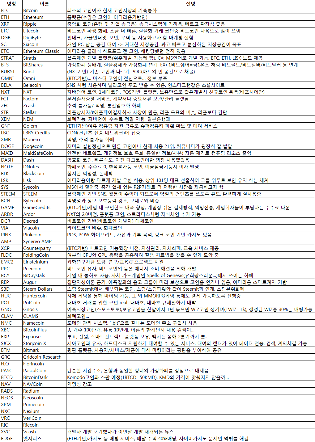 폴로 상장 코인 간단 정리표(절대적으로 개인적인 정리입니다...) — Steemit