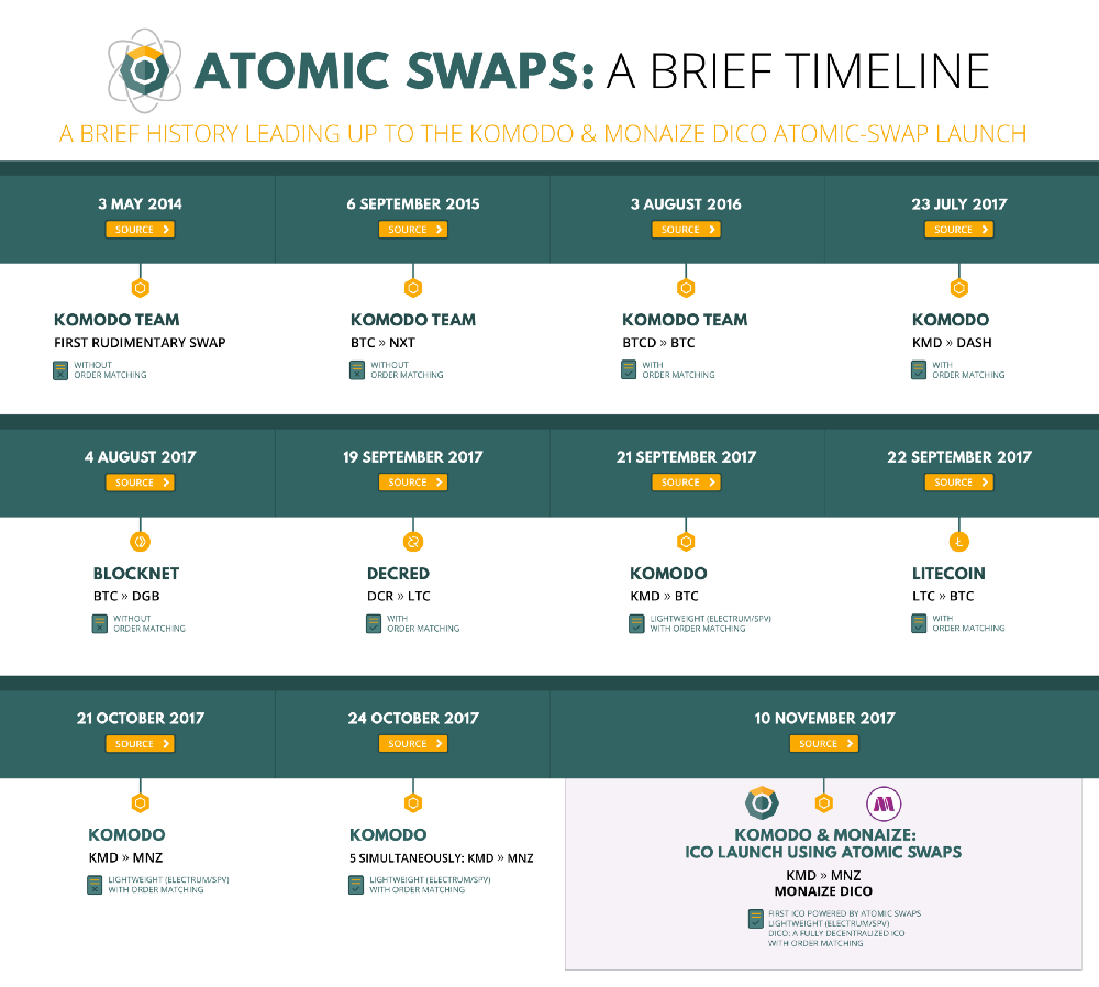 KMD] 아토믹 스왑(Atomic swap)에 대한 모든 것 (feat. Komodo) — Steemit