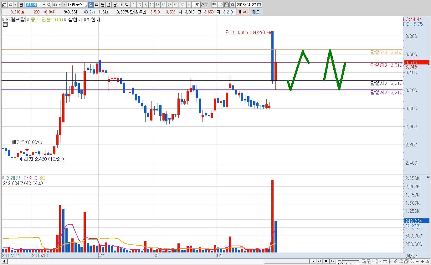 주식차트 읽기] 1. 시가와 종가 — Steemit