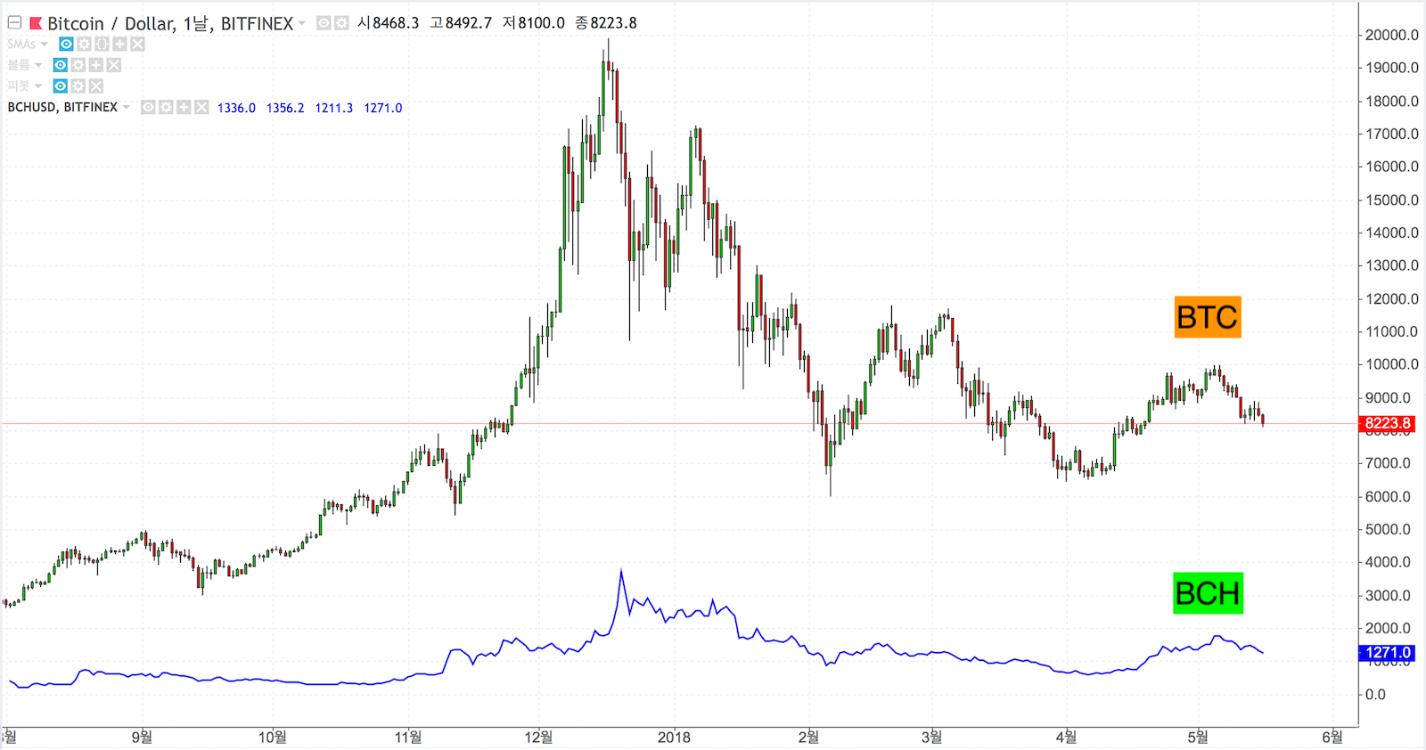 하나의 진정한 비트코인: 비트코인과 비트코인 캐시의 분쟁 속으로; Struggle - BTC and BCH — Steemit