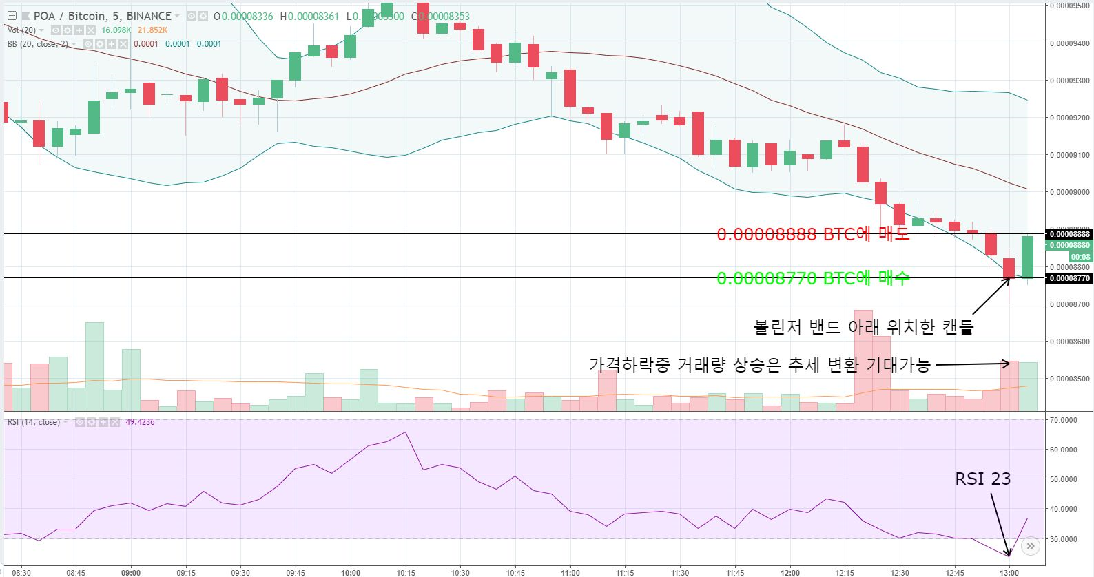 하락장에서도 90% 확률로 돈을 벌 수 있는 트레이딩 스킬 — Steemit