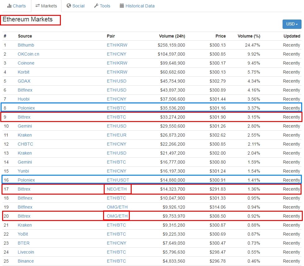 알트코인 거래소 고르는법 (오미세고 OMG, Neo, Pay , SNT 코인은 어디서 거래해야 하는가?) — Steemit
