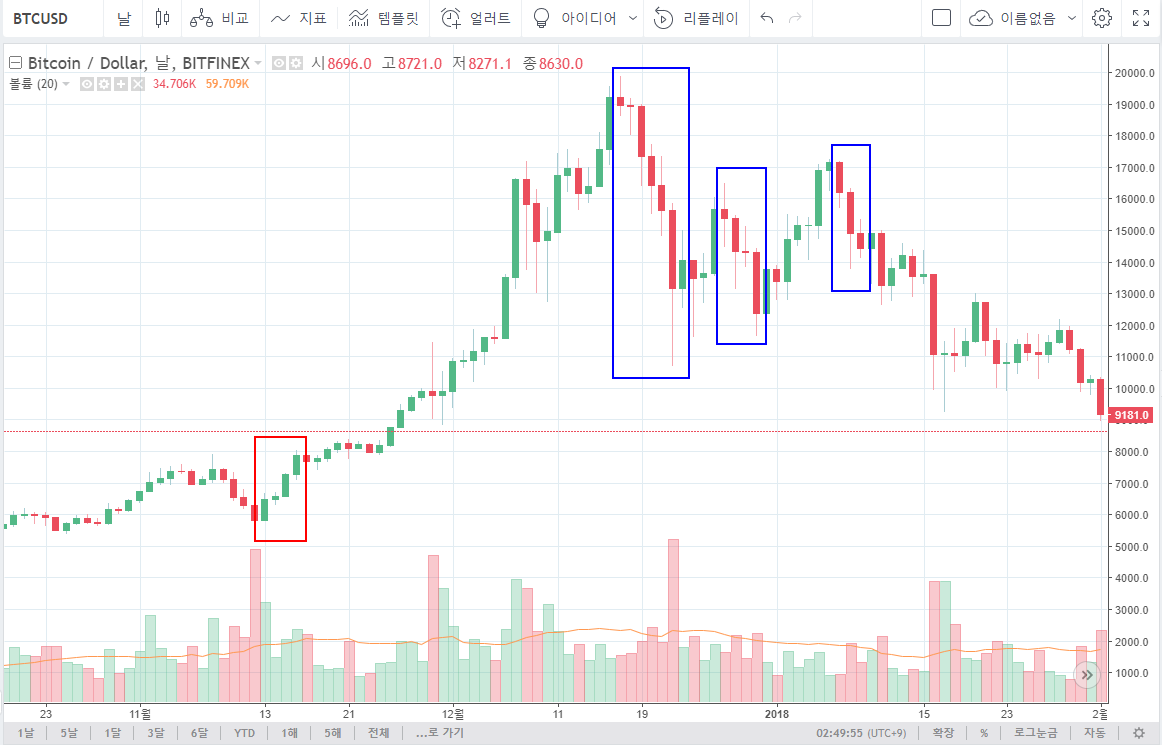 차트공부] #1. 바차트(Bar chart)와 캔들차트(Candlestick chart) — Steemit