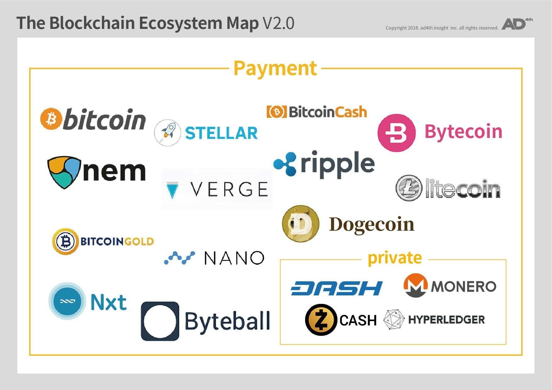 대한민국 블록체인 비즈니스 생태계 지도 V2.0 by AD4th — Steemit