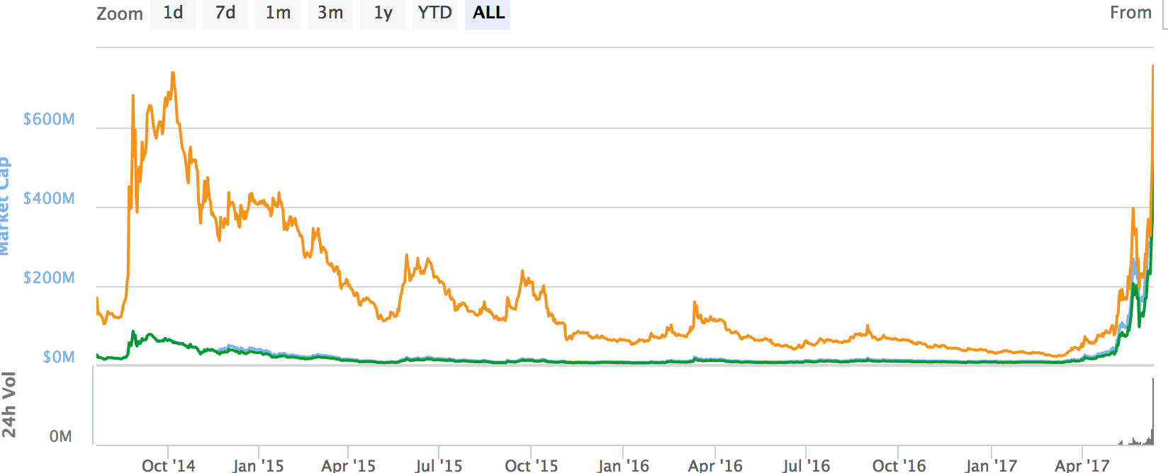 비트쉐어 (Bitshare)의 활약: 필연적인 상승곡선인가… ? — Steemit