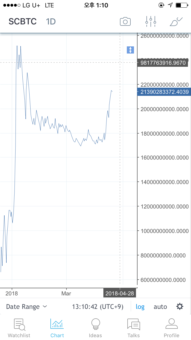 차트]시아 버지 — Steemit