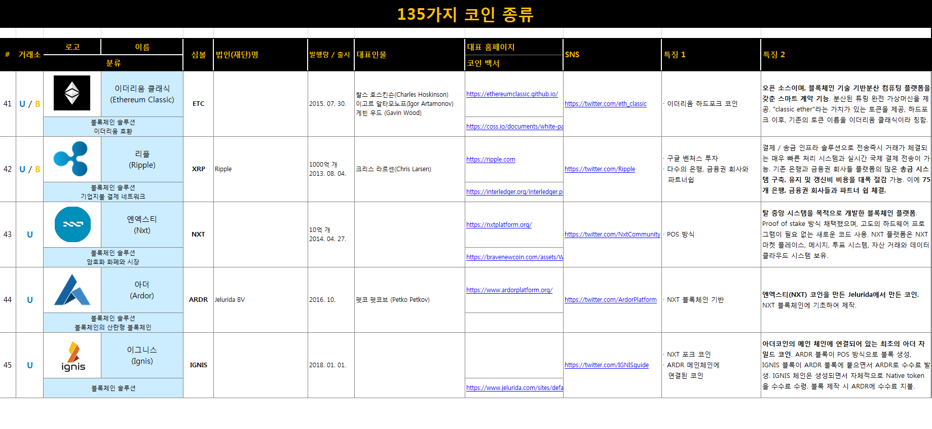코인 종류(업비트 및 바이낸스 상장코인들) — Steemit