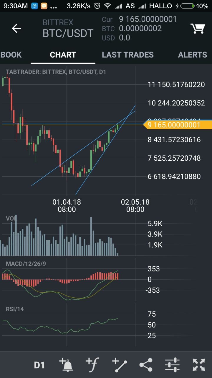 After about 4 weeks, finally Bitcoin up more than 9K USD and Ethereum up  more than 0.07 BTC — Steemit