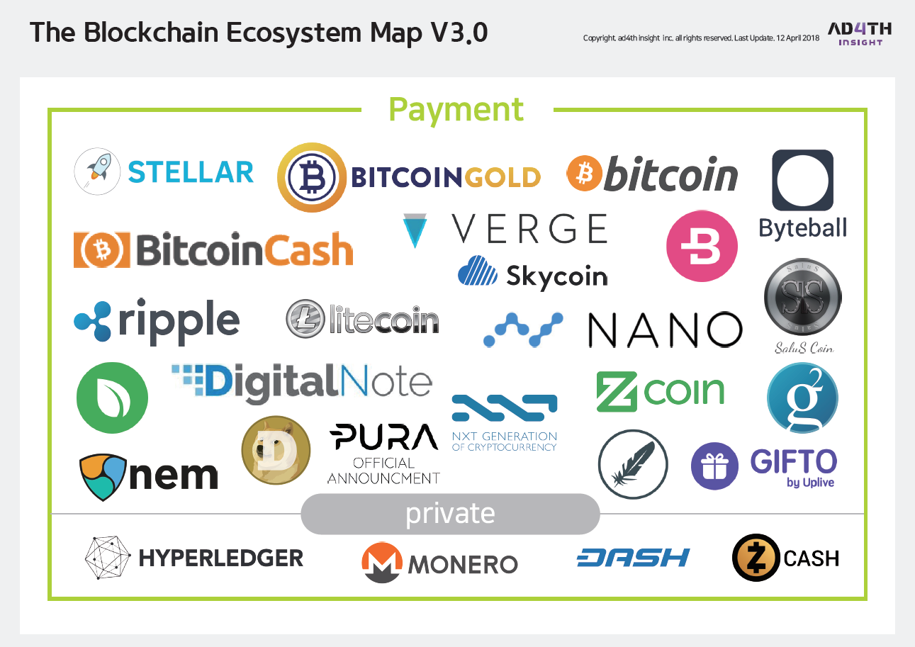 블록체인 비즈니스 생태계 지도(The BlockChain Ecosystem Map) V3.0 — Steemit
