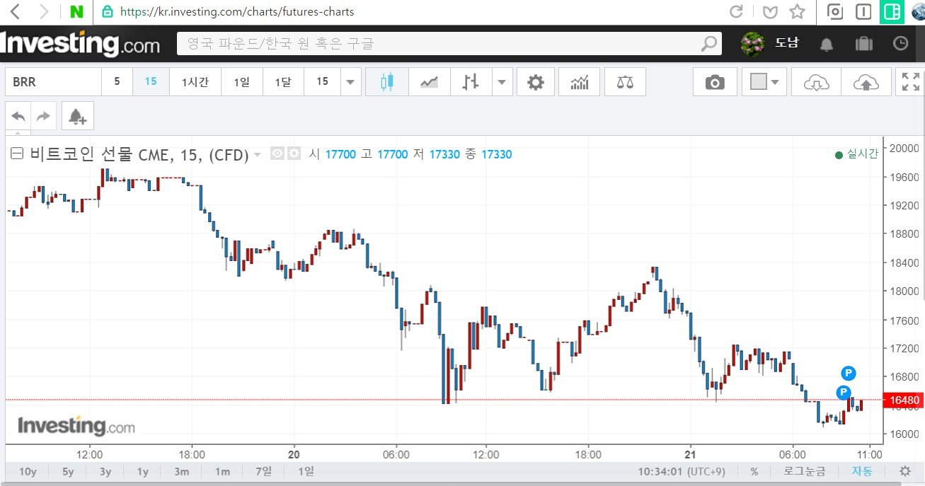 코인일지] CME 비트코인 선물 차트 실시간으로 볼 수 있는 곳!! — Steemit