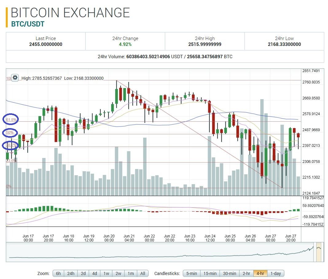 61.8% , 38.2% Golden ratio — Steemit