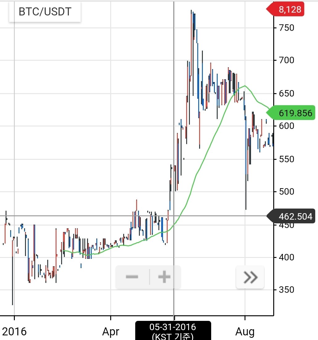 변동성 지수(VIX)를 이용한 고통 최소화 존버 — Steemit