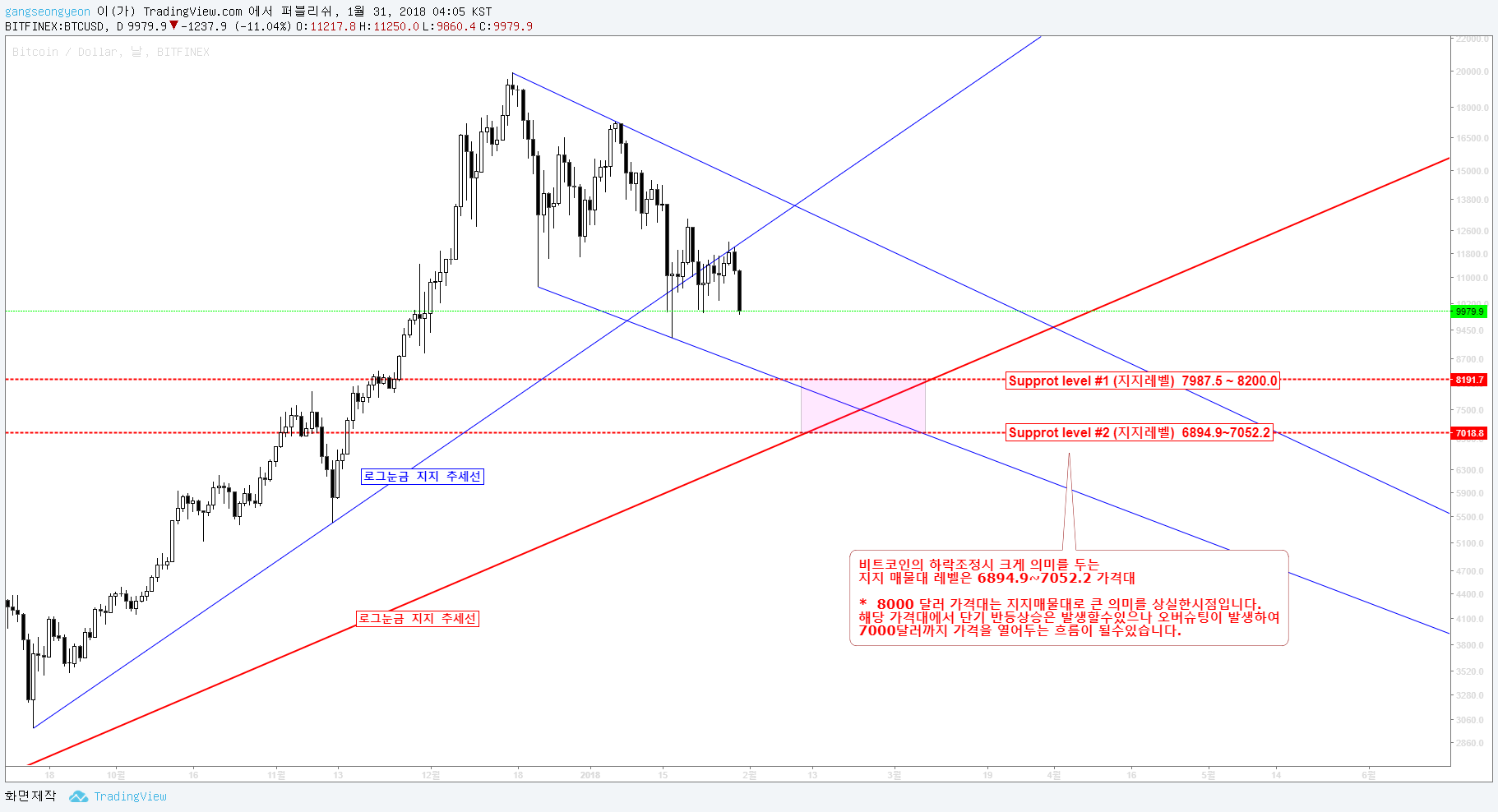 트레이딩노트 01.31 — Steemit