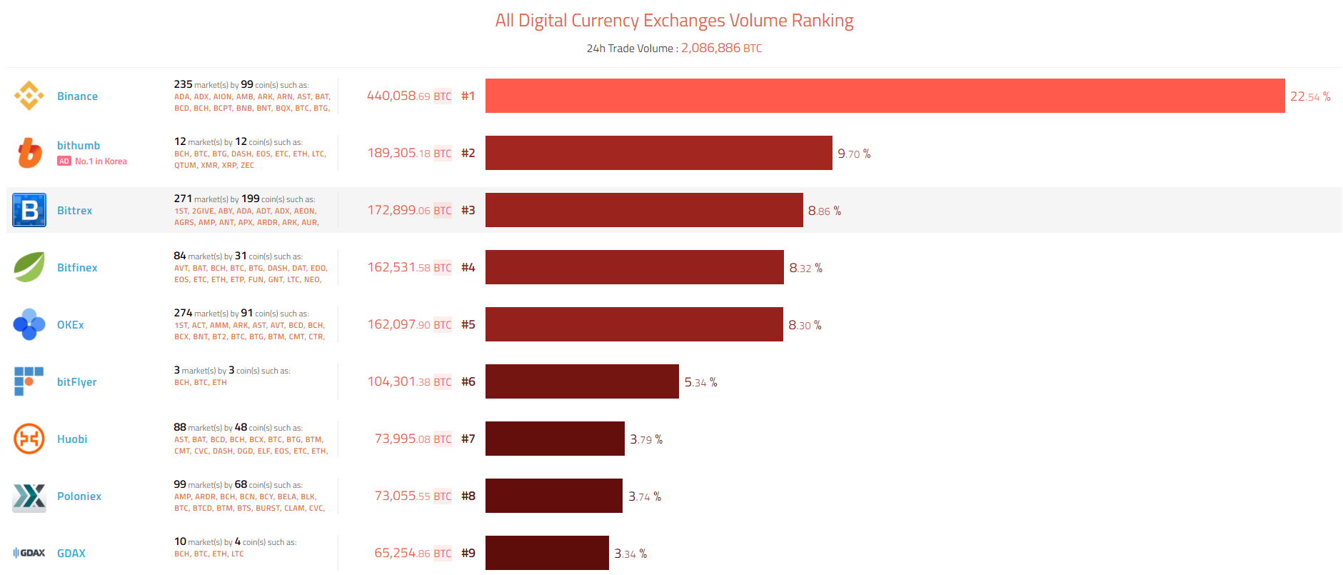 전세계 가상화폐 거래소 순위 및 국내 가상화폐거래소 순위 — Steemit