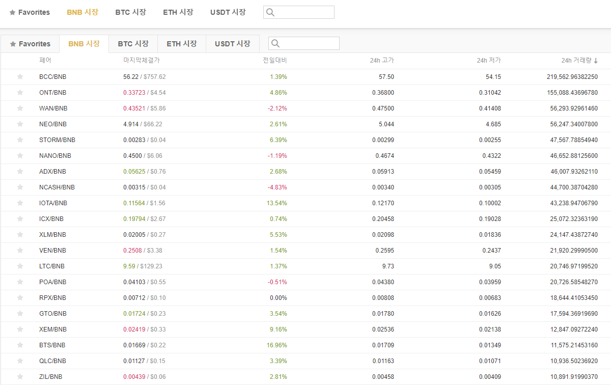 처음으로 추천드리는 코인 / BNB코인을 샀던 이유 — Steemit