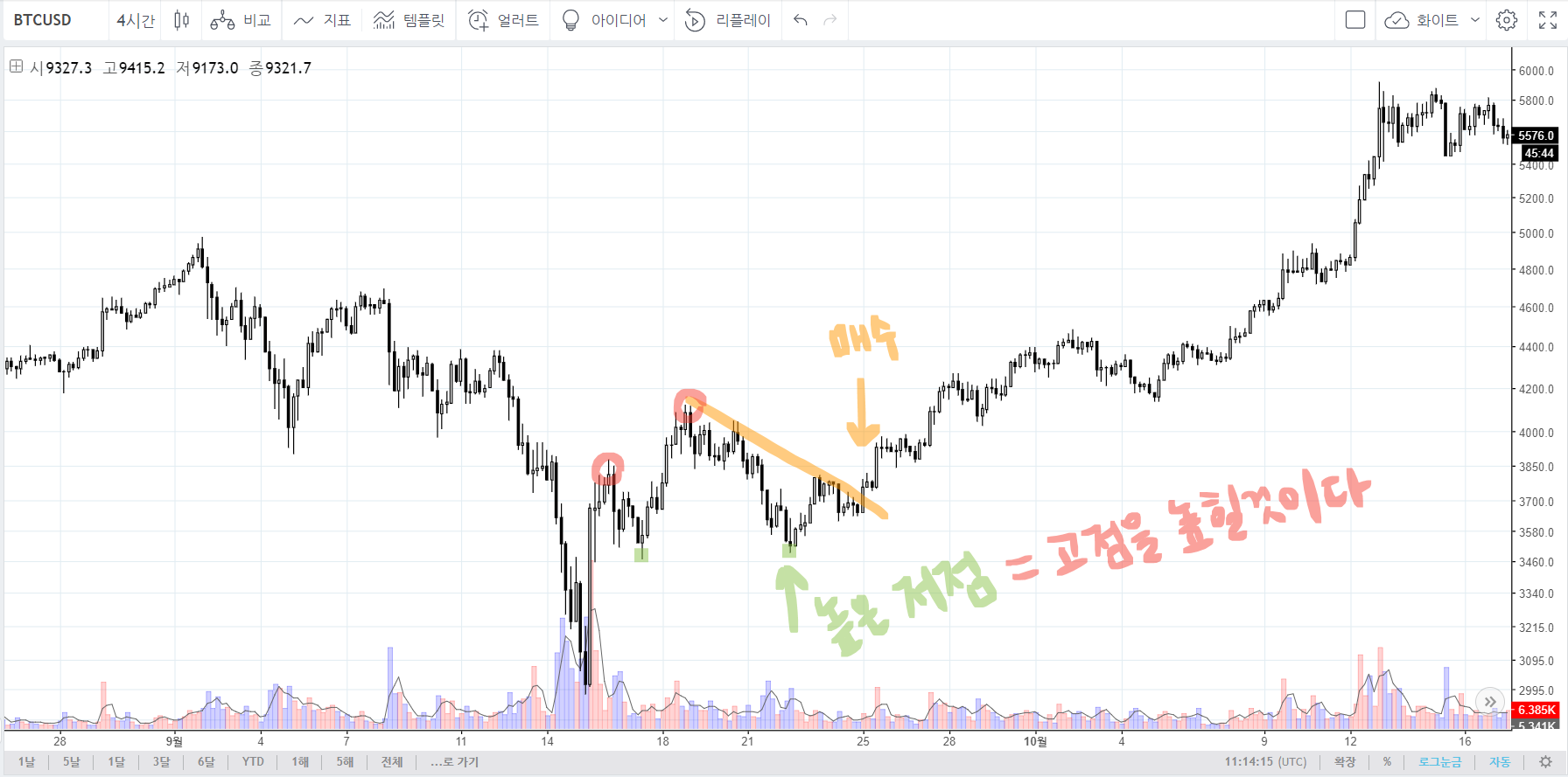 비트코인(BTCUSD): 17년 9월 vs 18년 3월 — Steemit