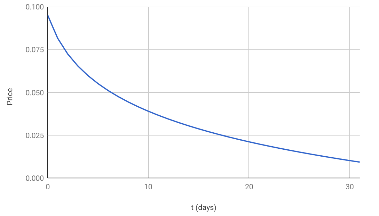 비트네이션(BITNATION)과 PAT토큰] - (3) PAT토큰 구매방법, 더치옥션이란? — Steemit