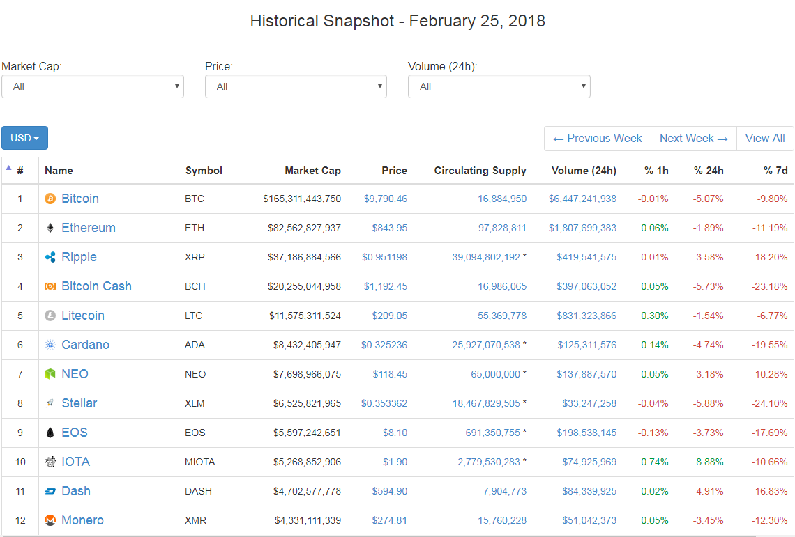 암호화폐 시가총액 순위의 과거와 현재 — Steemit