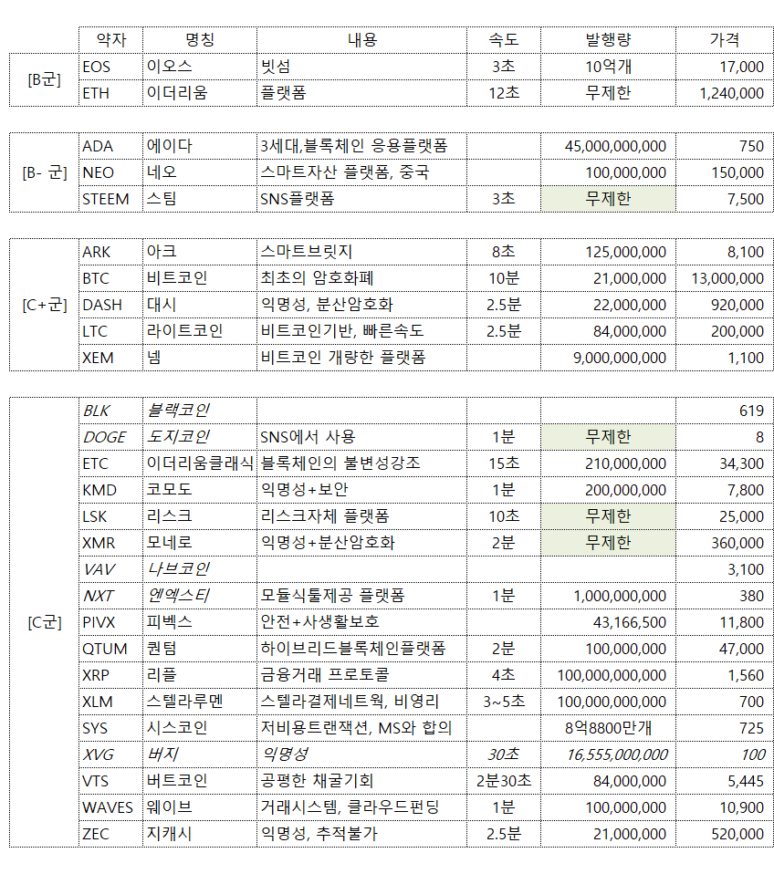 업비트 거래소내 코인정리 # Weiss Ratings 참고 — Steemit