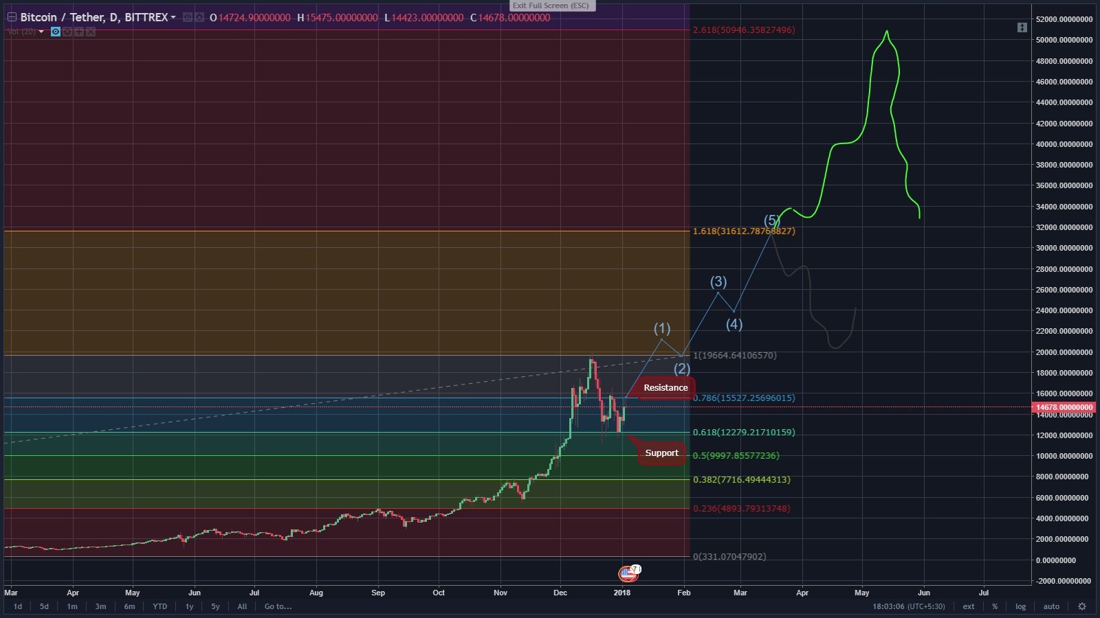 BTC-USDT CHART PREDICTION — Steemit