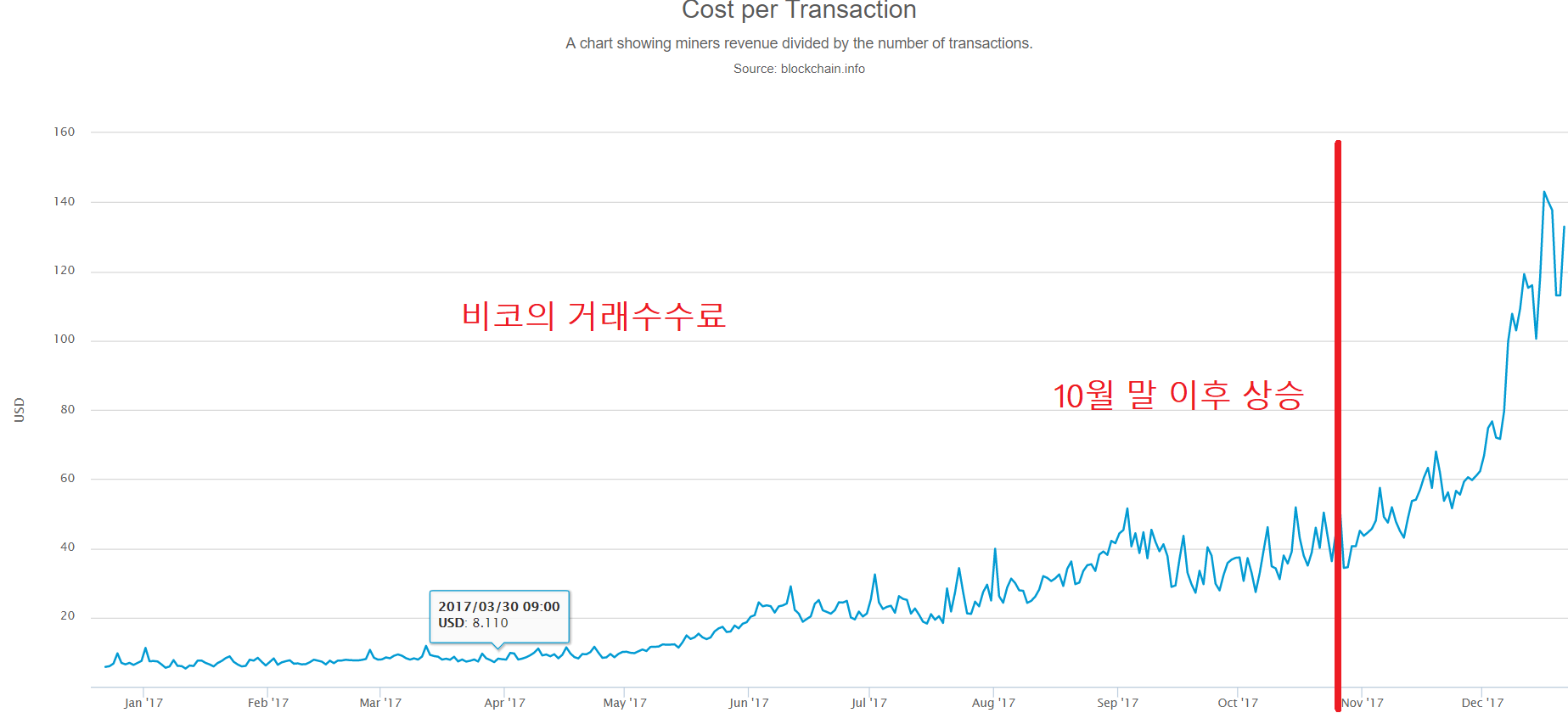 비트코인 폭락은 네트워크 처리 용량의 초과때문?? — Steemit