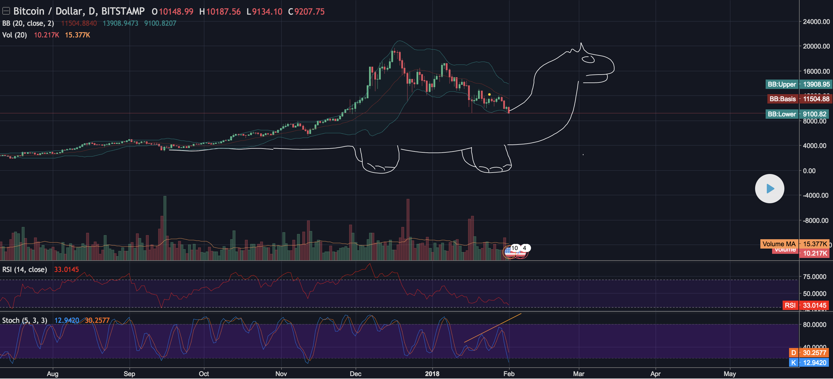 비트코인 공룡 패턴 (뻘글 주의) — Steemit