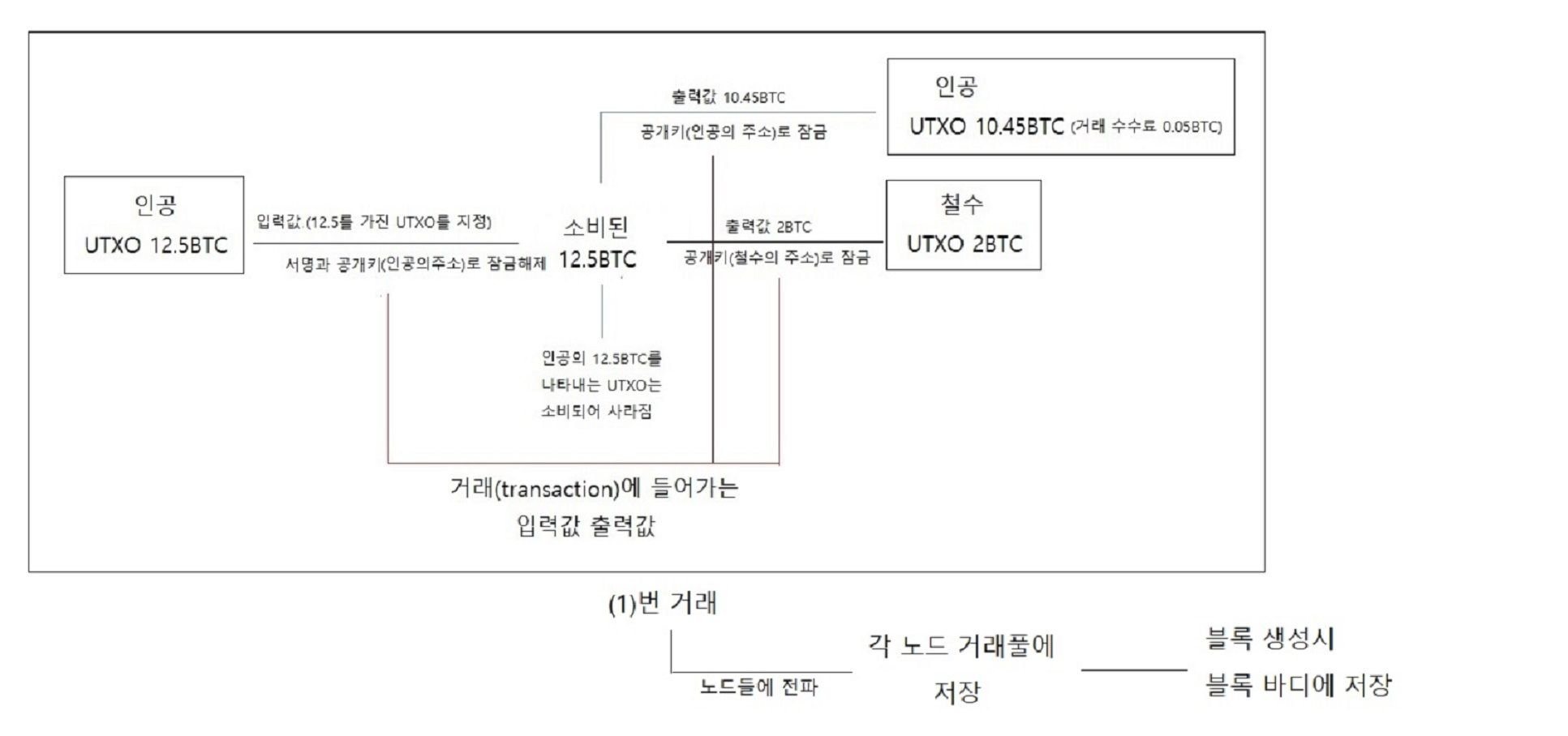 비트코인 트리 5-1] 거래수수료와 Unconfirmed-transaction — Steemit