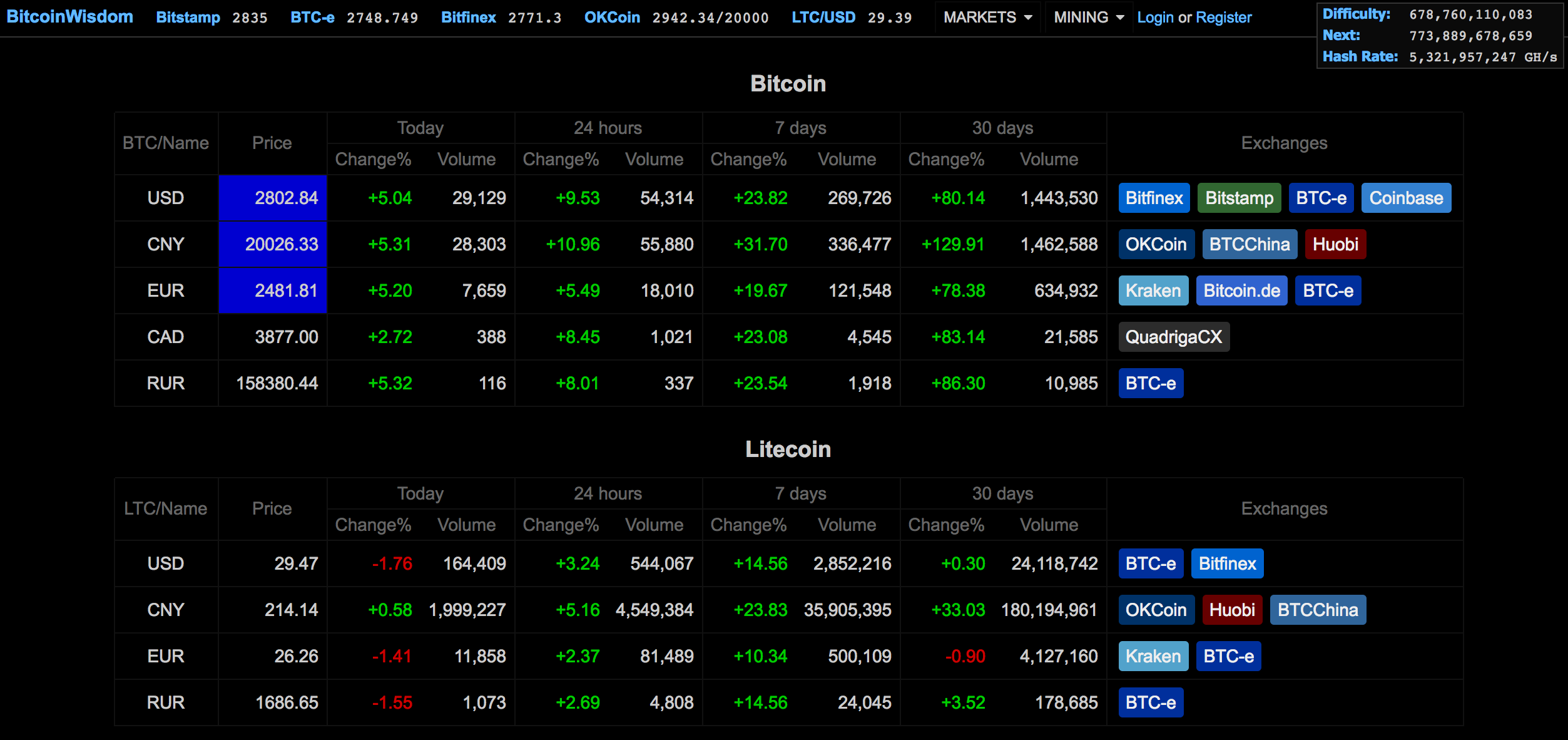 가상화폐 가격비교에 유용한 차트 사이트 모음 — Steemit