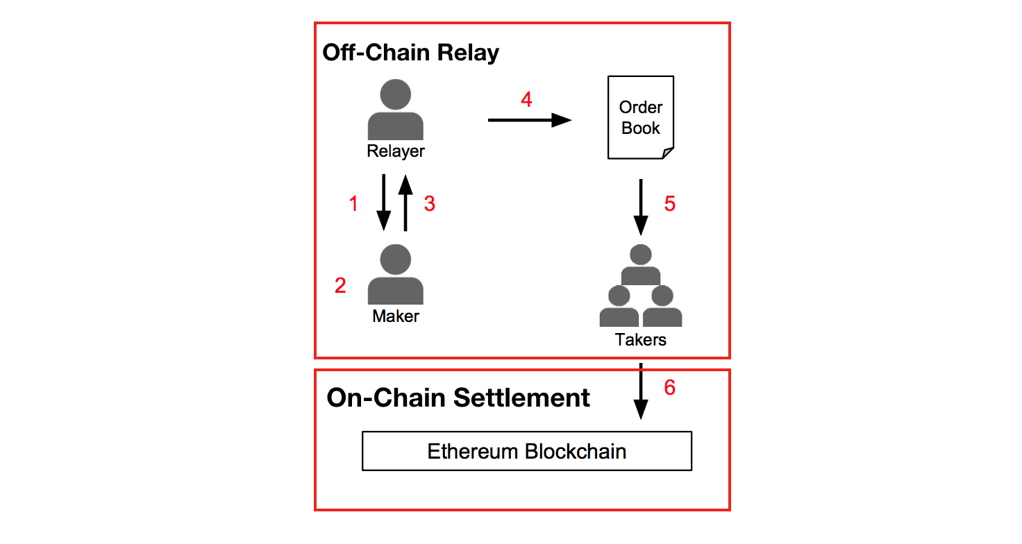 커피아재] 탈중앙화 거래소, 카이버네트워크(KNC)와 제로엑스(0x,ZRX)에 대한 이야기. — Steemit