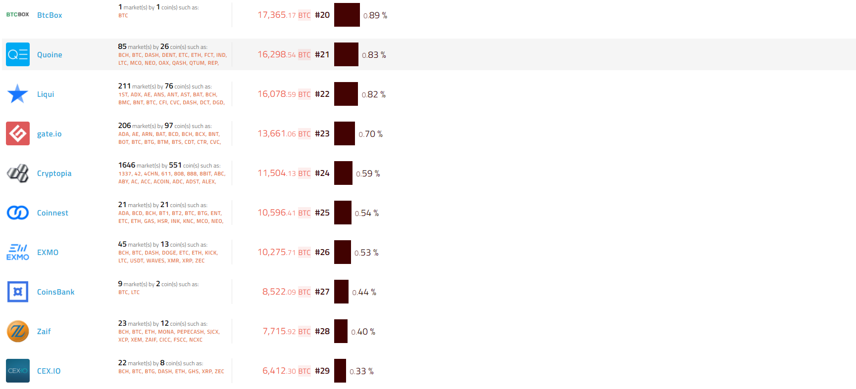 전세계 가상화폐 거래소 순위 및 국내 가상화폐거래소 순위 — Steemit