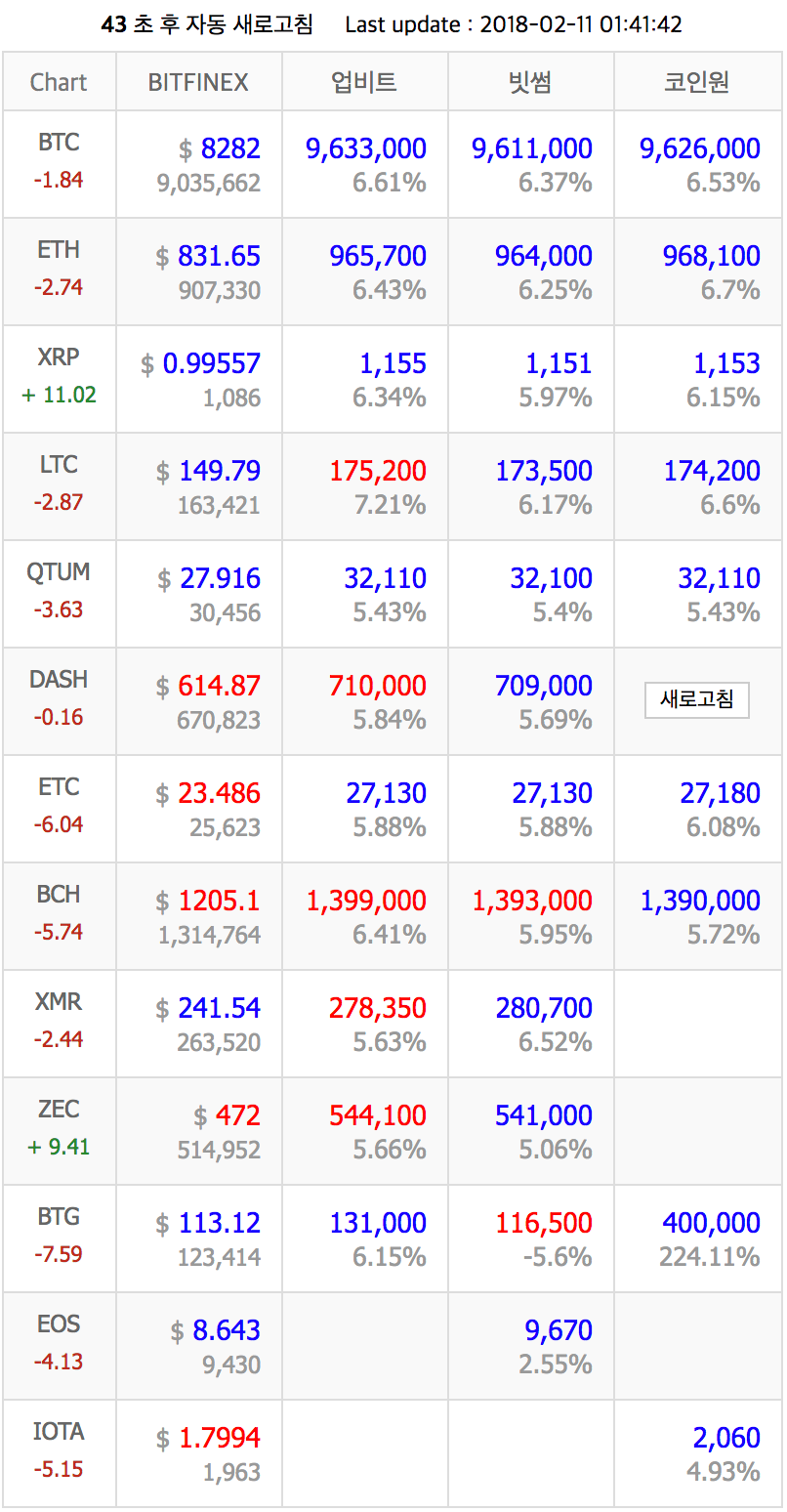 꿀팁] 해외 거래소를 거치지 않고 무위험 차익 거래(Arbitrage)하는 법 — Steemit