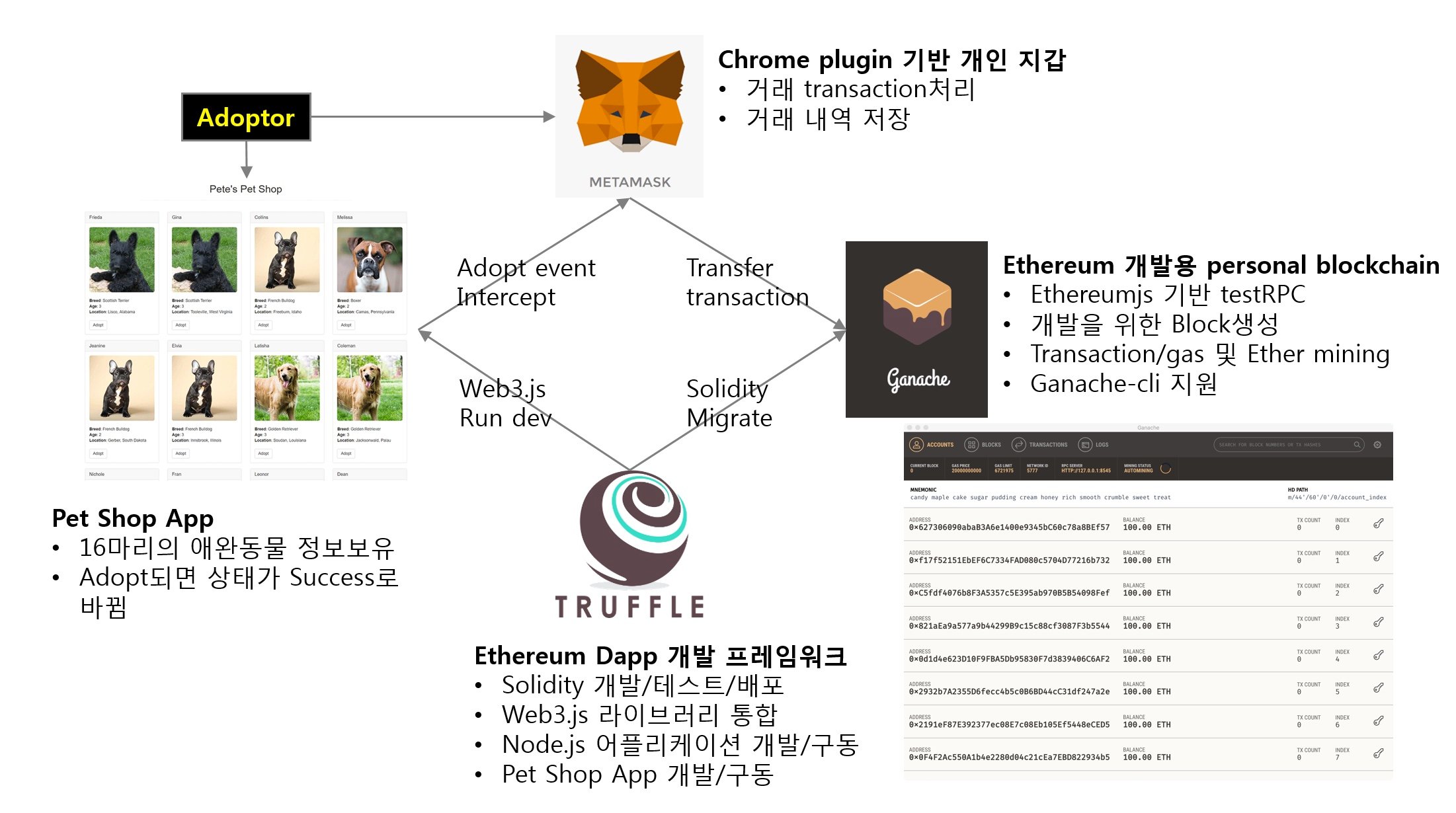 Ethereum] 이더리움 트러플 튜토리얼 (Pet-shop) — Steemit