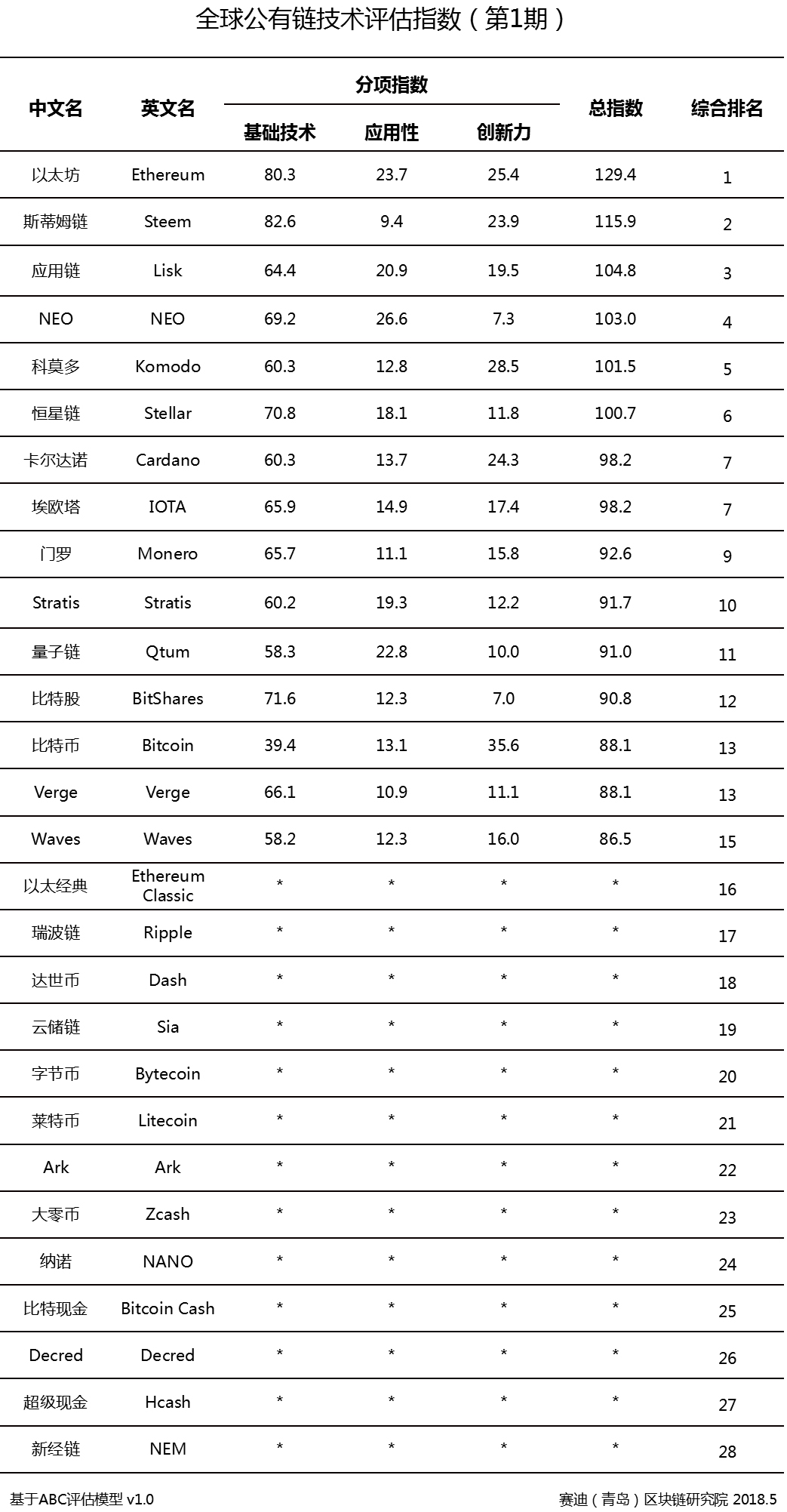 암호화폐] 중국 CCID 코인 평가 결과 발표! (CCID coin ranking) — Steemit