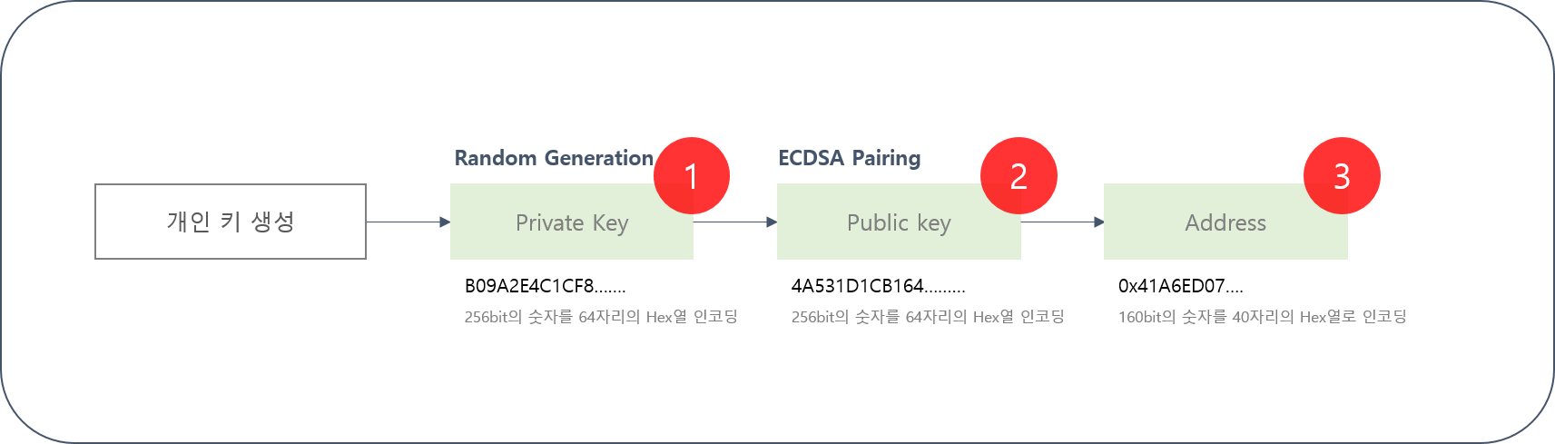 이더리움 회원가입!? EOA 계정에 관한 개념정리. — Steemit