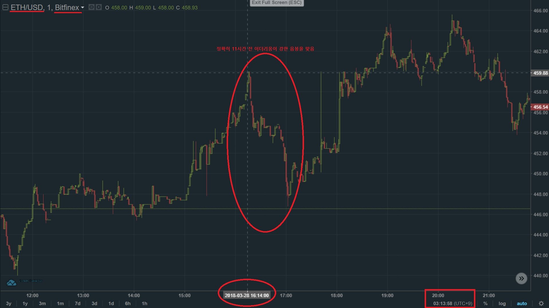 이더리움 가격 방어가 되지 않는 이유 & 6월 전까지 이더리움을 사기 싫은 이유 — Steemit